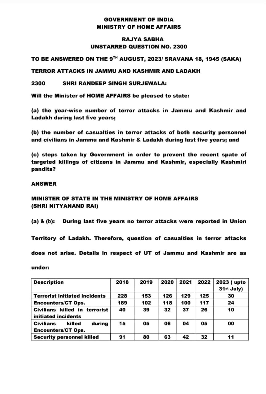 No terror attacks reported in last 5 years across Ladakh: MoS Home Nityanand Rai to Rajya Sabha