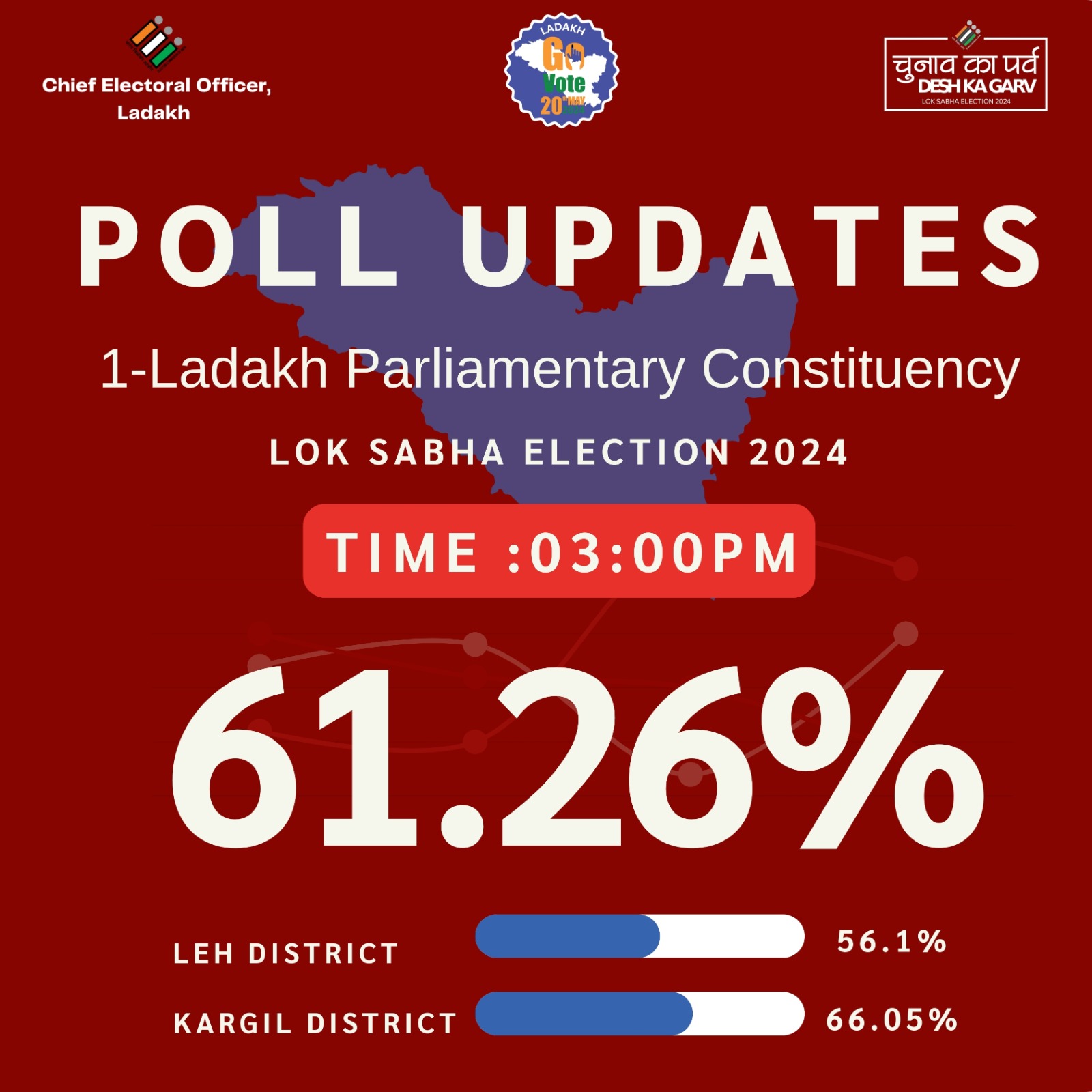 Ladakh Parliamentary Constituency records 61.26% voter turnout till 3 pm