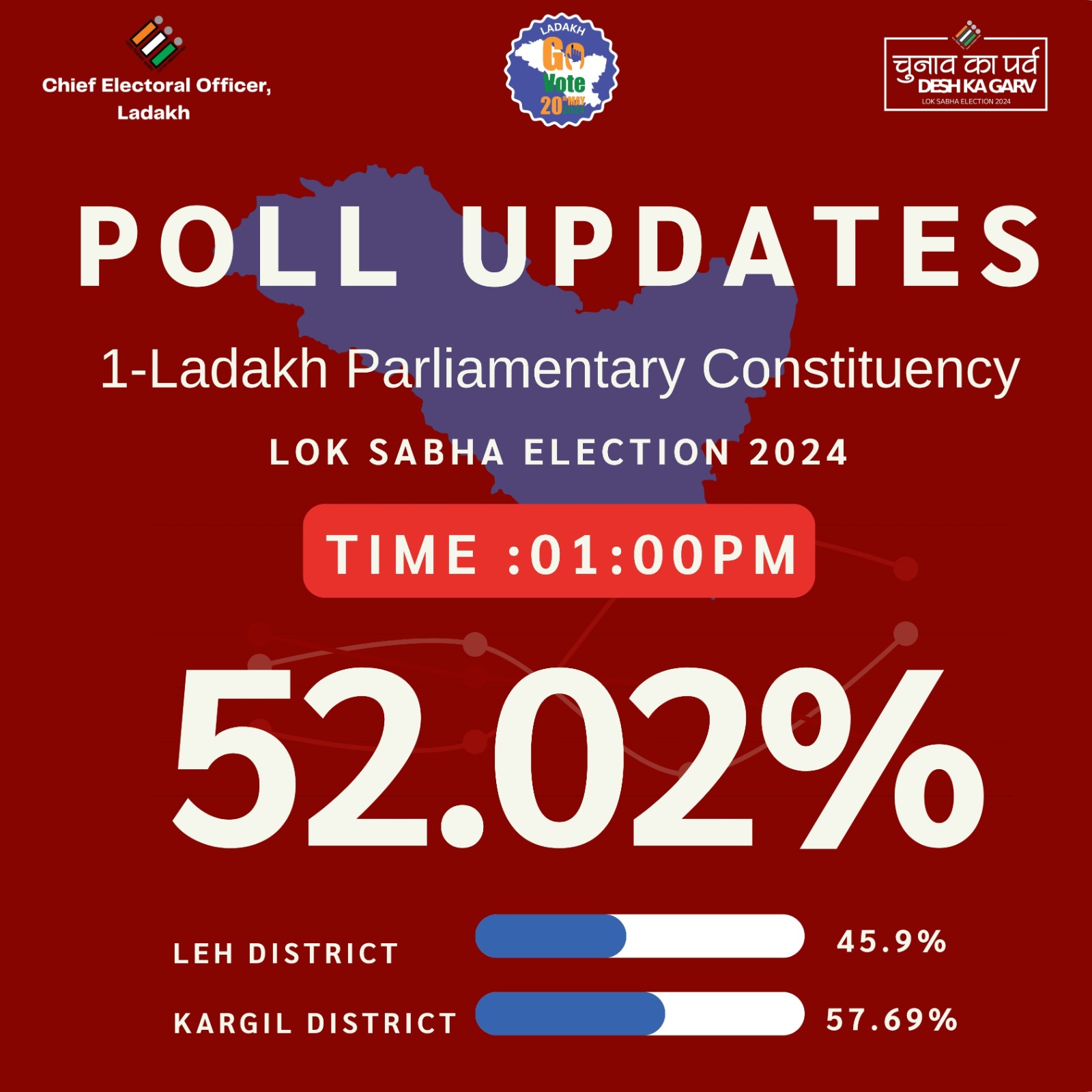 Ladakh Parliamentary Constituency records over 52.02% voter turnout till 1 pm