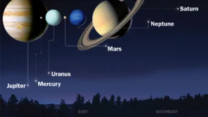 This image is of Planet Parade. In the image there is six planet in prade move they are Jupiter,Mercury,Uranus, Mars, Neptune and saturn