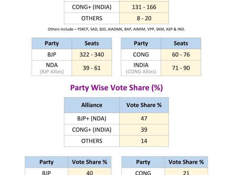 India Lok Sabha Exit Polls: Axis My India predicts BJP 322-340, Congress 60-76 with NDA 361-401, I.N.D.I.A 131-166