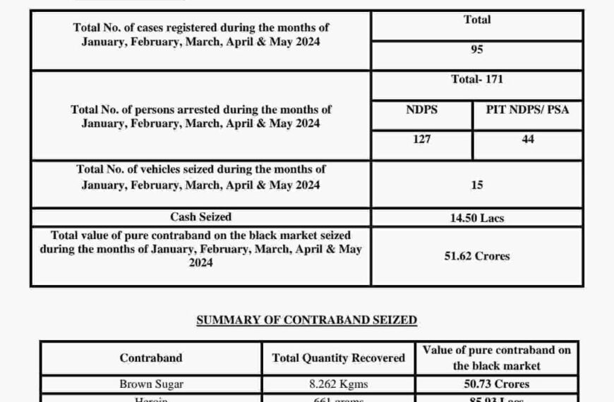 ₹51.62 crore worth of narcotics seized, 171 apprehended by Police over past 5 months in Baramulla