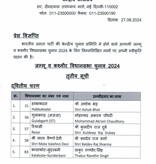 BJP releases third list of 29 candidates for Assembly elections: Devender Singh Rana to contest from Nagrota