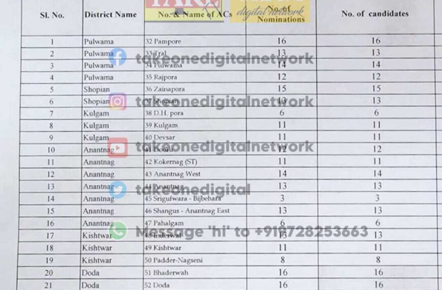 279 candidates file nomination for the first phase of elections