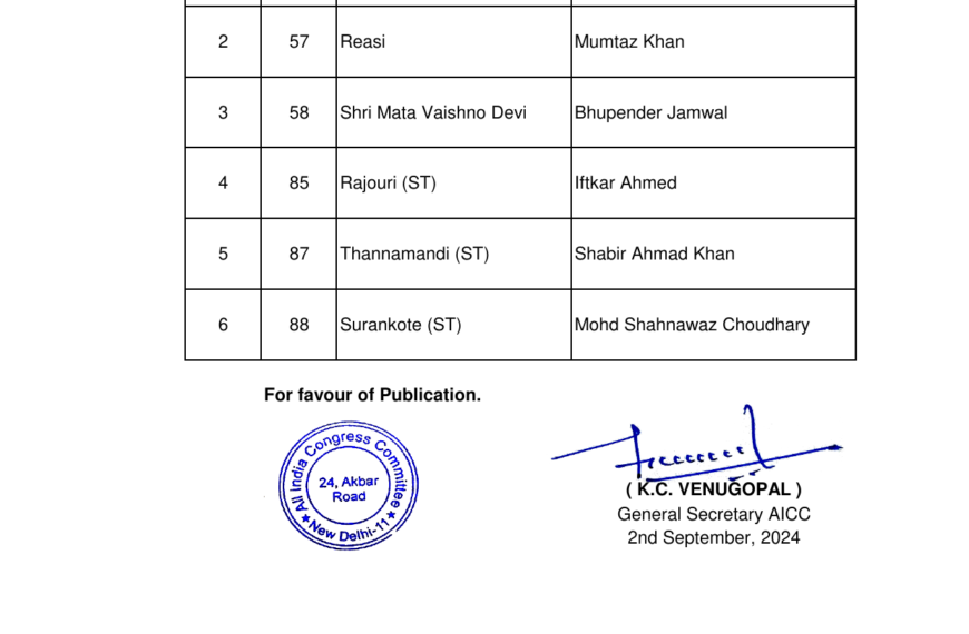 Congress announces 6 more party candidates for Assembly elections