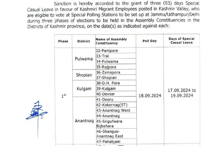 Govt grants 3-day casual leave to Kashmiri Migrant Employees posted in Kashmir for Assembly Polls